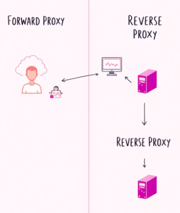 Proxy 서버 vs Reverse Proxy 서버